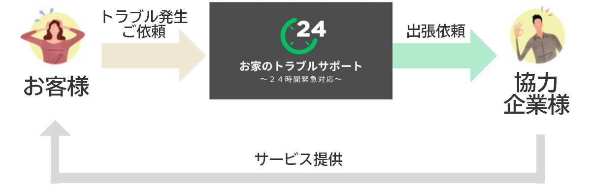 サービスの仕組み