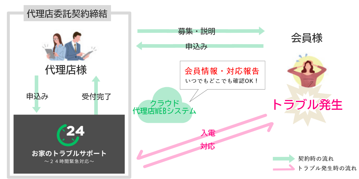 サービスフロー